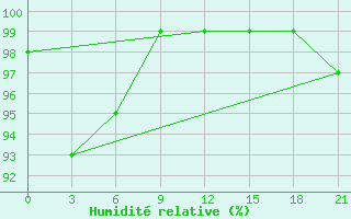 Courbe de l'humidit relative pour Laukuva