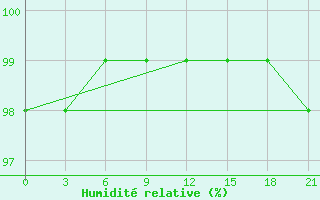 Courbe de l'humidit relative pour Ai-Petri