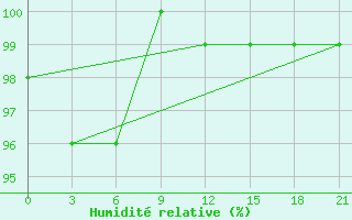 Courbe de l'humidit relative pour Umba