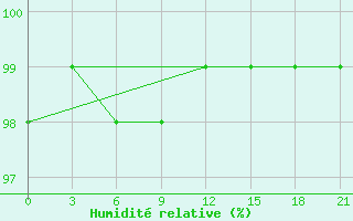 Courbe de l'humidit relative pour Hvalynsk