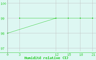 Courbe de l'humidit relative pour Krasnyy Kholm