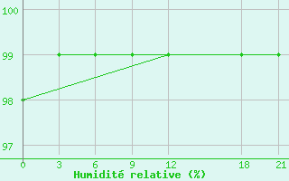 Courbe de l'humidit relative pour Hua Shan