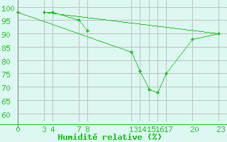 Courbe de l'humidit relative pour Guidel (56)