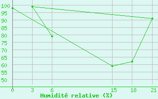 Courbe de l'humidit relative pour Dno