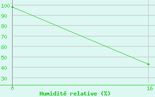 Courbe de l'humidit relative pour Targassonne (66)