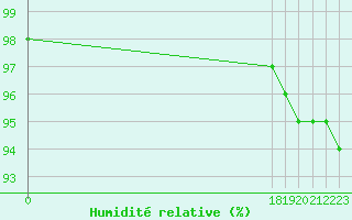 Courbe de l'humidit relative pour Great Dun Fell