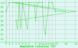 Courbe de l'humidit relative pour Imphal Tulihal