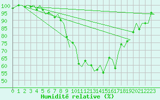 Courbe de l'humidit relative pour Zurich-Kloten
