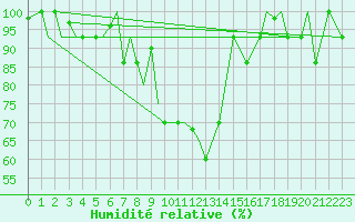Courbe de l'humidit relative pour Petrozavodsk