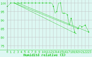 Courbe de l'humidit relative pour Jersey (UK)