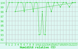 Courbe de l'humidit relative pour Nal'Cik