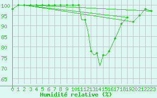 Courbe de l'humidit relative pour Boscombe Down