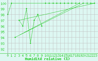 Courbe de l'humidit relative pour Salen-Reutenen