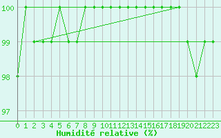 Courbe de l'humidit relative pour La Salle-Prunet (48)