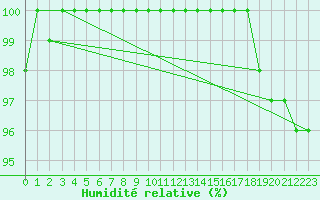 Courbe de l'humidit relative pour Harburg