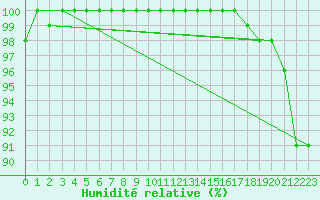 Courbe de l'humidit relative pour Montdardier (30)