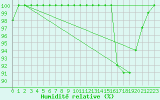 Courbe de l'humidit relative pour Ernage (Be)