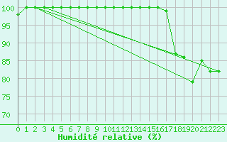 Courbe de l'humidit relative pour Bedford Basin