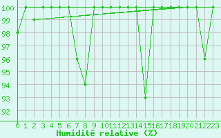 Courbe de l'humidit relative pour Titlis