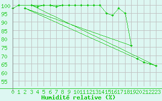 Courbe de l'humidit relative pour Matro (Sw)