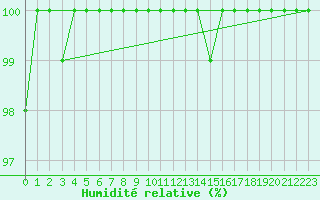 Courbe de l'humidit relative pour Les Pontets (25)