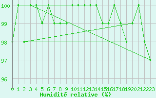 Courbe de l'humidit relative pour Saclas (91)