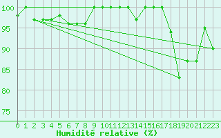 Courbe de l'humidit relative pour Torino / Bric Della Croce