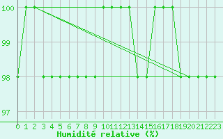 Courbe de l'humidit relative pour Feldberg-Schwarzwald (All)