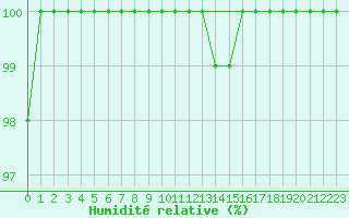 Courbe de l'humidit relative pour Kokkola Tankar