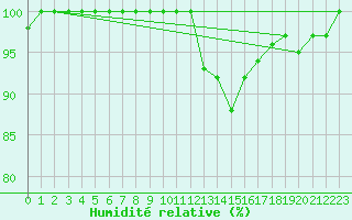 Courbe de l'humidit relative pour Humain (Be)