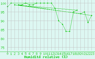 Courbe de l'humidit relative pour Scuol