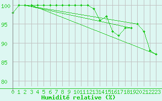 Courbe de l'humidit relative pour Saint-Yrieix-le-Djalat (19)