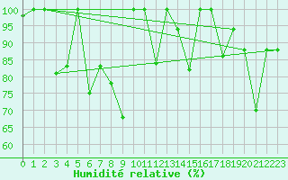 Courbe de l'humidit relative pour Chongqing