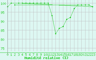 Courbe de l'humidit relative pour Saint-Yrieix-le-Djalat (19)