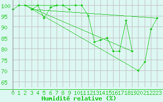Courbe de l'humidit relative pour Santiago