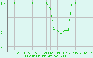 Courbe de l'humidit relative pour Saint-Girons (09)