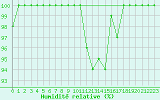 Courbe de l'humidit relative pour Ban-de-Sapt (88)