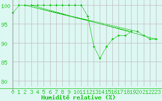 Courbe de l'humidit relative pour Humain (Be)