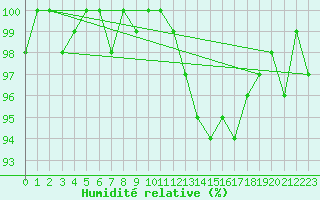 Courbe de l'humidit relative pour Saclas (91)