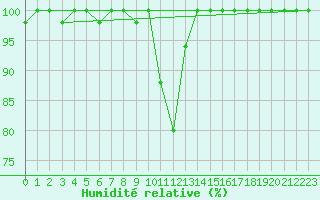 Courbe de l'humidit relative pour Catania / Sigonella