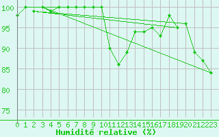 Courbe de l'humidit relative pour Brest (29)