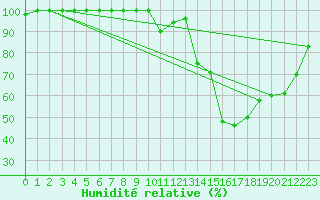 Courbe de l'humidit relative pour Castelo Branco