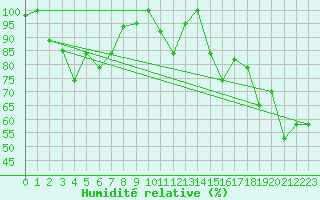 Courbe de l'humidit relative pour Les Diablerets