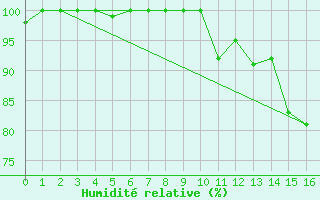 Courbe de l'humidit relative pour Cap Tourmente