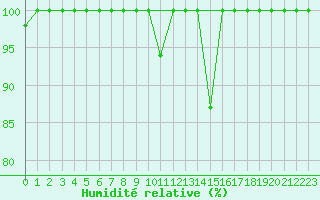 Courbe de l'humidit relative pour Tabarka