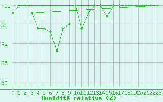 Courbe de l'humidit relative pour Gioia Del Colle
