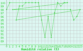 Courbe de l'humidit relative pour Aston - Plateau de Beille (09)