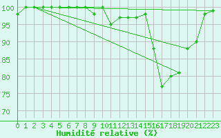 Courbe de l'humidit relative pour Paganella