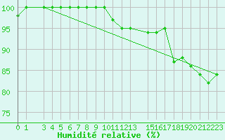 Courbe de l'humidit relative pour Hamra