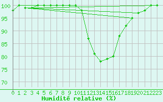 Courbe de l'humidit relative pour Humain (Be)